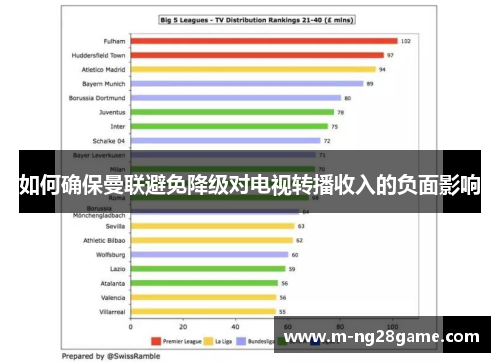 如何确保曼联避免降级对电视转播收入的负面影响